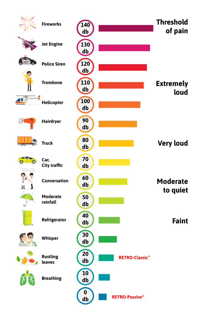 Decibel chart comparing quiet sound levels including whisper and low equipment noise